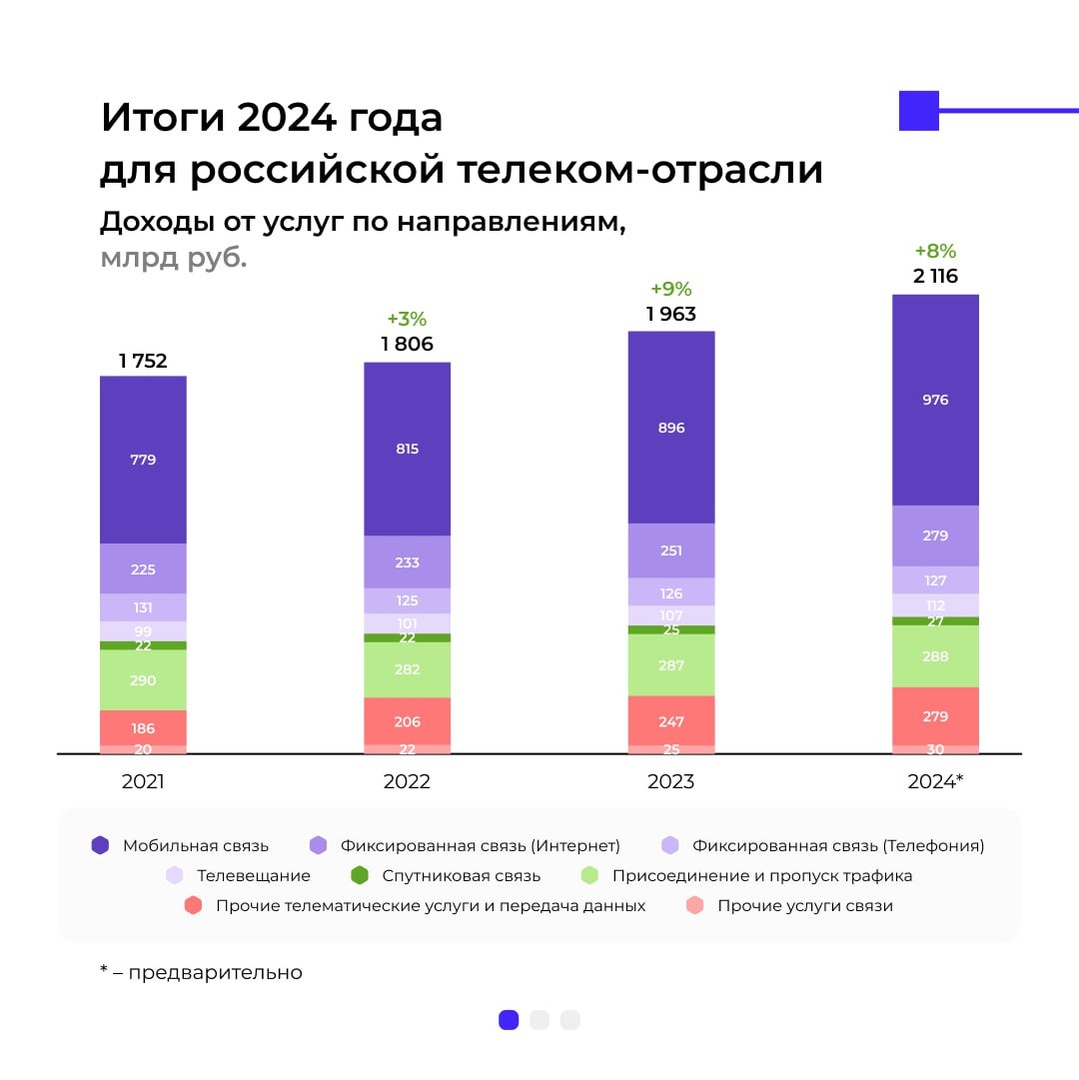 Дайджест 09.04.2025: тарифная битва Трампа против Китая, итоги российского рынка телекоммуникаций, американское производство Apple iPhone