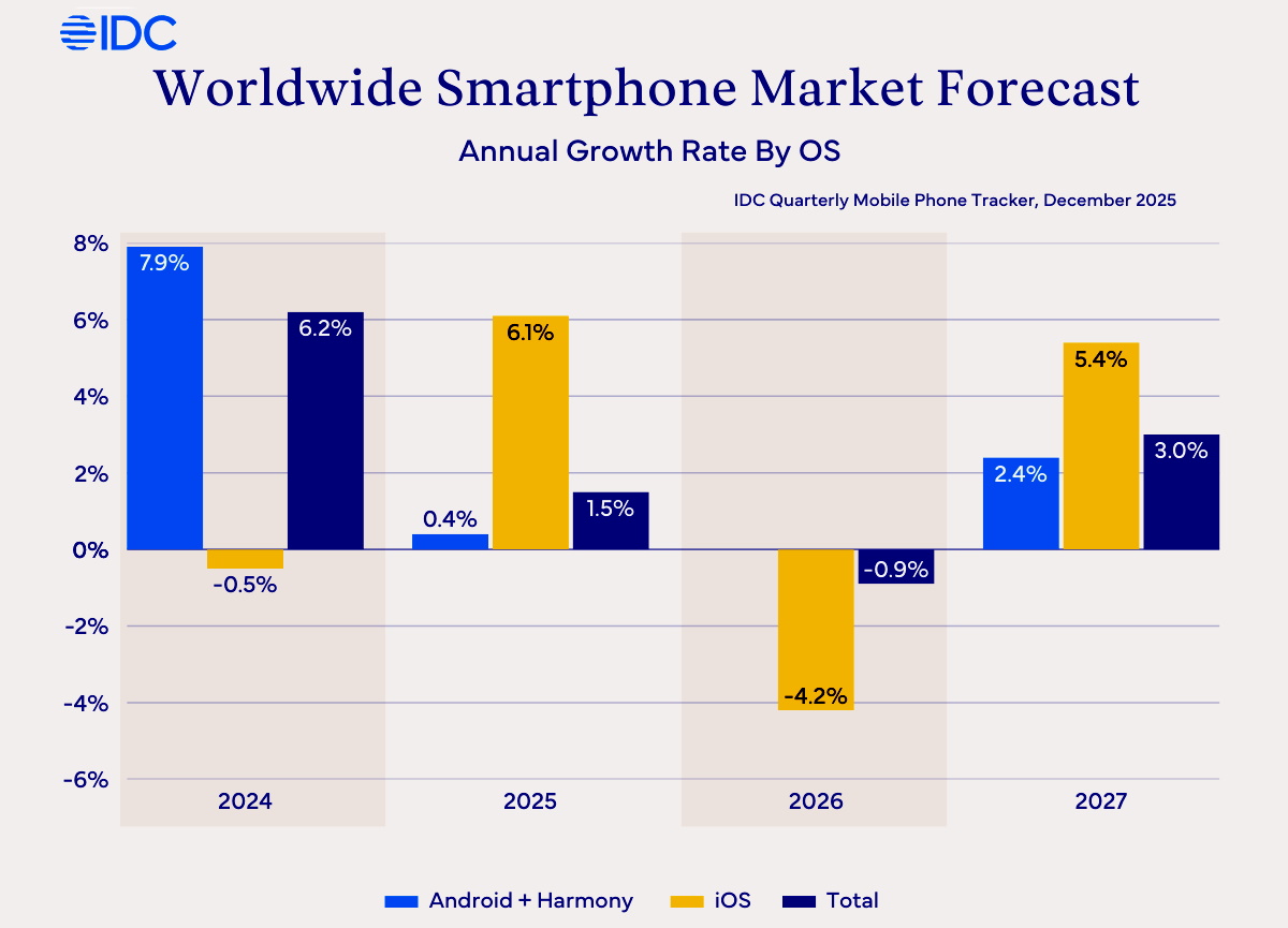 IDC: рынок смартфонов в мире прибавит 1,5% в 2025 году, потом его накроет ценовой шторм