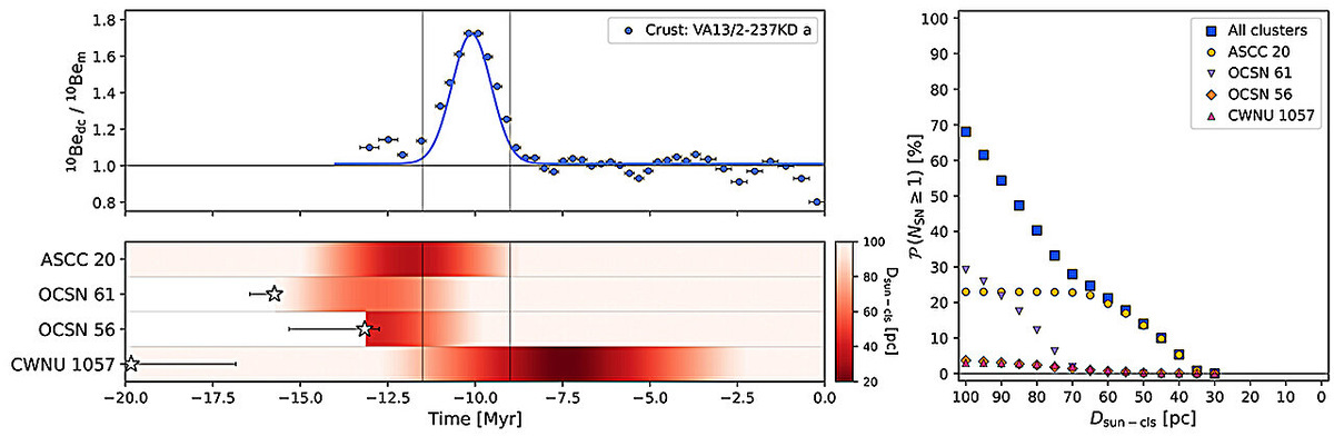 Следы сверхновой, взорвавшейся недалеко от Земли 10 млн лет назад, нашли в океане